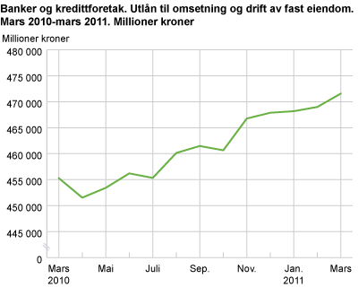 Banker og kredittforetak. Utlån til omsetning og drift av fast eiendom mars 2010-mars 2011