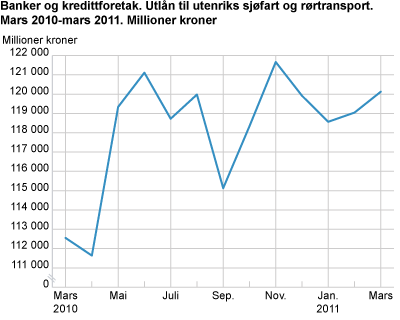 Banker og kredittforetak. Utlån til utenriks sjøfart og rørtransport mars 2010-mars 2011