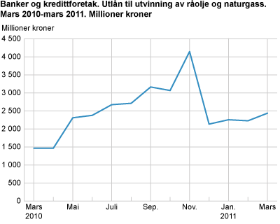 Banker og kredittforetak. Utlån til utvinning av råolje og naturgass mars 2010-mars 2011