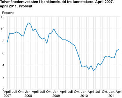 Tolvmånedersveksten i bankinnskudd fra lønnstakere. April 2007-april 2011