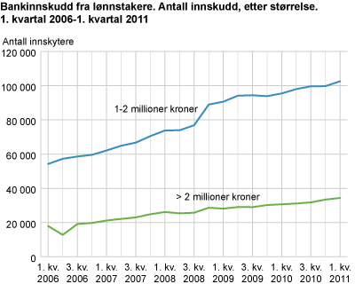 Bankinnskudd fra lønnstakere. Antall innskudd, etter størrelse. 1. kvartal 2006-1. kvartal 2011