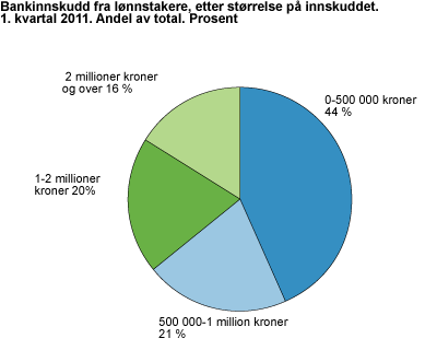 Bankinnskudd fra lønnstakere, etter størrelse på innskuddet. Andel av total. 1. kvartal 2011