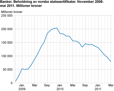 Banker. Beholdning av norske statssertifikater. November 2008-mai 2011. Millioner kroner