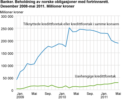 Banker. Beholdning av norske obligasjoner med fortrinnsrett. Desember 2008-mai 2011. Millioner kroner