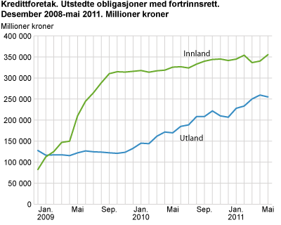 Kredittforetak. Utstedte obligasjoner med fortrinnsrett. Desember 2008-mai 2011. Millioner kroner