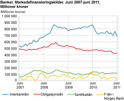 Banker. Markedsfinansieringskilder. Juni 2007-juni 2011. Millioner kroner