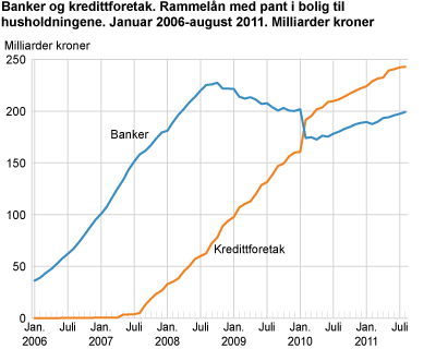 Banker og kredittforetak. Rammelån med pant i bolig til husholdningene. Januar 2006-august 2011. Milliarder kroner