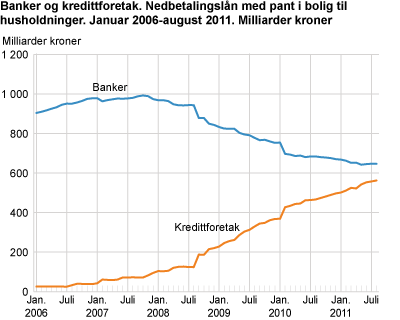 Banker og kredittforetak. Nedbetalingslån med pant i bolig til husholdninger. Januar 2006-august 2011. Milliarder kroner