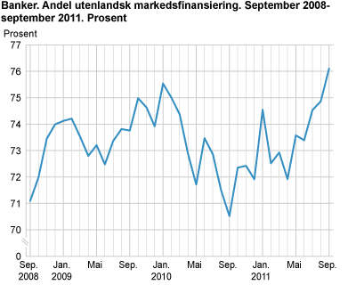 Banker. Andel utenlandsk markedsfinansiering. September 2008-september 2011. Prosent