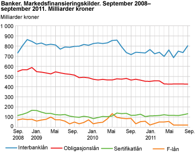 Banker. Markedsfinansieringskilder. September 2008-september 2011. Milliarder kroner