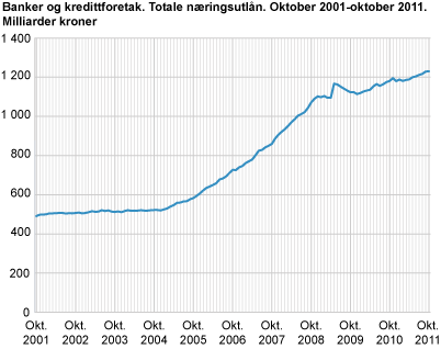 Banker og kredittforetak. Totale næringsutlån. Oktober 2001-oktober 2011. Milliarder kroner