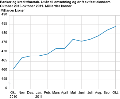 Banker og kredittforetak. Utlån til omsetning og drift av fast eiendom. Oktober 2010-oktober 2011. Milliarder kroner