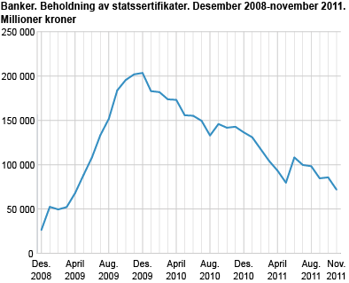 Banker. Beholdning av statssertifikater. Desember 2008-november 2011. Millioner kroner