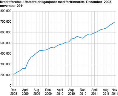 Kredittforetak. Utstedte obligasjoner med fortrinnsrett. Desember 2008-november 2011. Millioner kroner