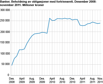 Banker. Beholdning av obligasjoner med fortrinnsrett. Desember 2008-november 2011. Millioner kroner