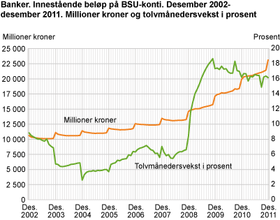 Banker. Innestående beløp på BSU-konti. Desember 2002-desember 2011. Millioner kroner og tolvmånedersvekst i prosent (sekundærakse)