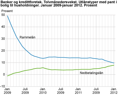 Banker og kredittforetak. Tolvmånedersvekst. Utlånstyper med pant i bolig til husholdninger. Januar 2009-januar 2012