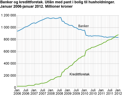 Banker og kredittforetak. Utlån med pant i bolig til husholdninger. Januar 2006-januar 2012. Millioner kroner