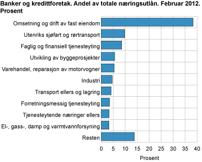 Banker og kredittforetak. Andel av totale næringsutlån. Februar 2012. Prosent