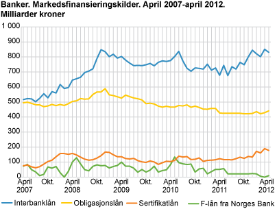 Banker. Markedsfinansieringskilder. April 2007-april 2012. Milliarder kroner