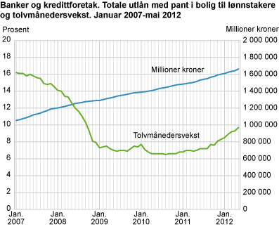 Banker og kredittforetak. Totale utlån med pant i bolig til lønnstakere og tolvmånedersvekst. Januar 2007-mai 2012