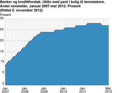 Banker og kredittforetak. Utlån med pant i bolig til lønnstakere. Andel rammelån. Januar 2007-mai 2012. Prosent