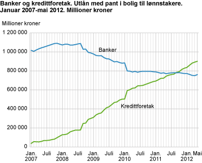 Banker og kredittforetak. Utlån med pant i bolig til lønnstakere. Januar 2007-mai 2012. Millioner kroner