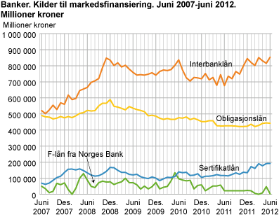 Banker. Kilder til markedsfinansiering. Juni 2007-juni 2012. Millioner kroner