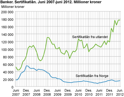 Banker. Sertifikatlån. Juni 2007-juni 2012. Millioner kroner 