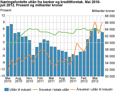 Næringsfordelte utlån fra banker og kredittforetak. Mai 2010-juli 2012. Prosent og milliarder kroner
