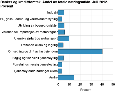 Banker og kredittforetak. Andel av totale næringsutlån. Juli 2012. Prosent