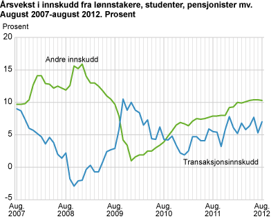 Årsveksten i innskudd fra lønnstakere, studenter, pensjonister mv. August 2007-august 2012. Prosent