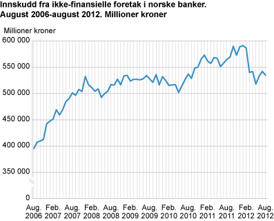 Innskudd fra ikke-finansielle foretak i norske banker. August 2006-august 2012. Millioner kroner