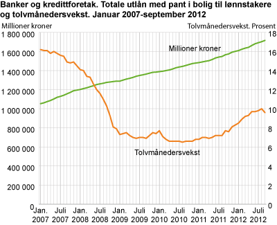 Banker og kredittforetak. Totale utlån med pant i bolig til lønnstakere og tolvmånedersvekst. Januar 2007-september 2012