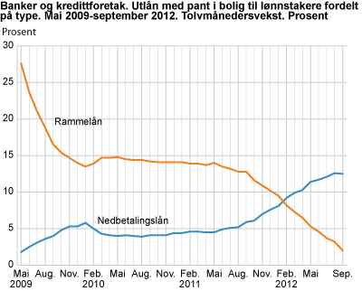 Banker og kredittforetak. Utlån med pant i bolig til lønnstakere fordelt på type. Mai 2009-september 2012. Tolvmånedersvekst. Prosent