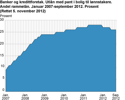 Banker og kredittforetak. Utlån med pant i bolig til lønnstakere. Andel rammelån. Januar 2007-september 2012. Prosent