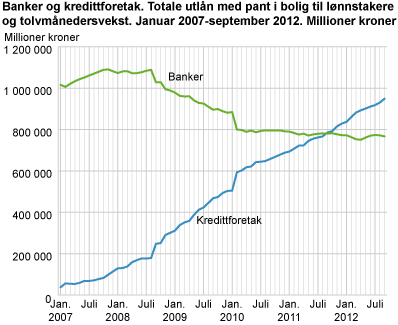 Banker og kredittforetak. Totale utlån med pant i bolig til lønnstakere og tolvmånedersvekst. Januar 2007-september 2012. Millioner kroner