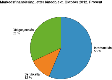 Markedsfinansiering, etter låneobjekt. Oktober 2012. Prosent