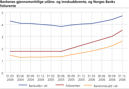 Bankenes gjennomsnittlige utlåns- og innskuddsrente, og Norges Banks foliorente