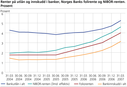 Renter på utlån og innskudd i banker, Norges Banks foliorente og NIBOR-renten