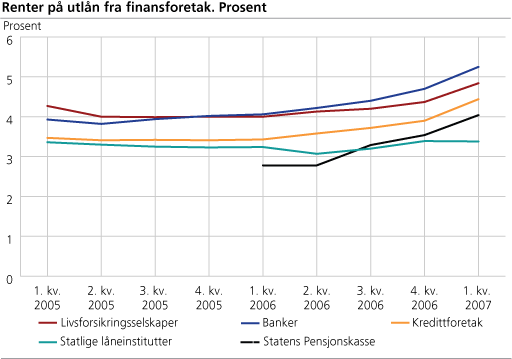 Renter på utlån fra finansforetak. Prosent