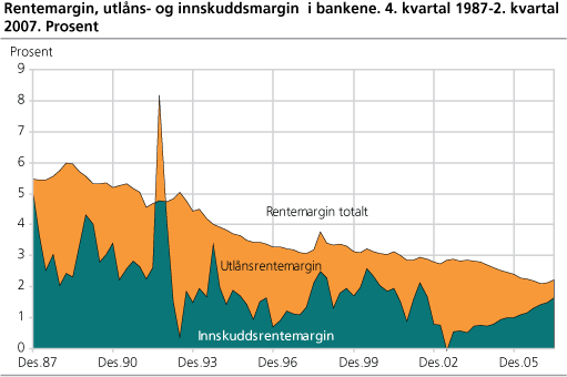 Rentemargin, utlåns- og innskuddsmargin i bankene. 4. kvartal 1987-2. kvartal 2007. Prosent