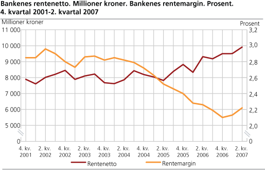 Bankenes rentenetto. Millioner kroner. Bankenes rentemargin. Prosent. 4. kvartal 2001-2. kvartal 2007