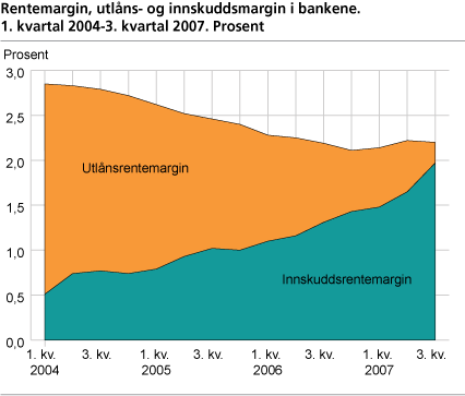 Rentemargin, utlåns- og innskuddsmargin i bankene. 1. kvartal 2004 - 3. kvartal 2007. Prosent