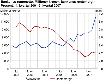 Bankenes rentemargin. Prosent. Bankenes rentenetto. Millioner kroner. 4. kvartal 2001-3. kvartal 2007