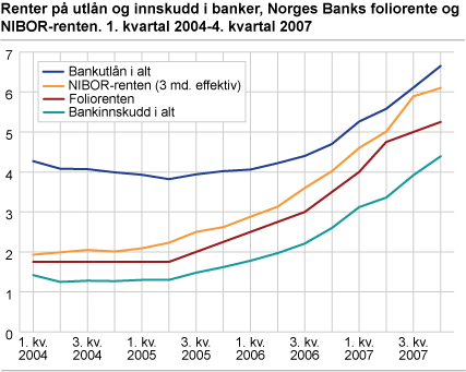 Renter på utlån og innskudd i banker, Norges Banks foliorente og Nibor-renten. 1. kvartal 2004-4. kvartal 2007