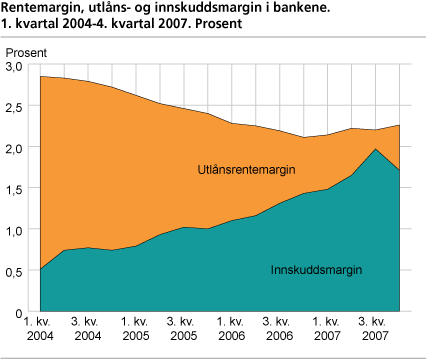 Rentemargin, utlåns- og innskuddsmargin i bankene. 1. kvartal 2004-4. kvartal 2007. Prosent