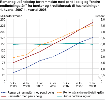 Renter og utlånsbeløp for rammelån med pant i bolig og 'andre nedbetalingslån' fra banker og kredittforetak til husholdninger. 1. kvartal 2007-1. kvartal 2008'
