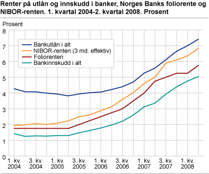 Renter på utlån og innskudd i banker, Norges Banks foliorente og NIBOR-renten. 1. kvartal 2004-2. kvartal 2008