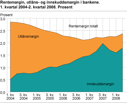 Rentemargin, utlåns- og innskuddsmargin i bankene. 1. kvartal 2004-2. kvartal 2008. Prosent